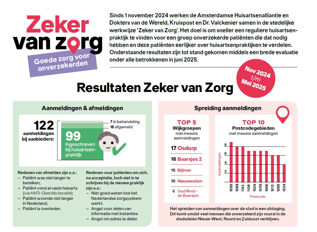 infographic afbeelding zeker van zorg