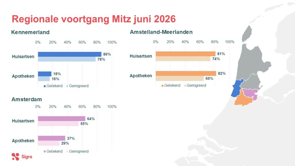 regionale voortgang mitz juni 2026