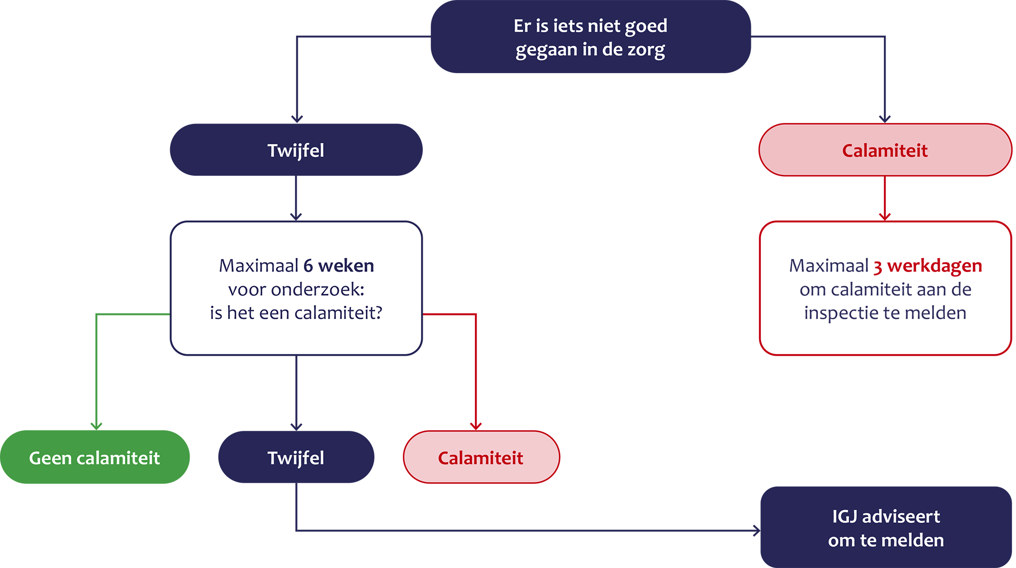 aha schema calamiteit